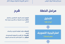 6 خطوات تجعلك تحصل على قالب خطة تسويقية 31 6 خطوات تجعلك تحصل على قالب خطة تسويقية 2